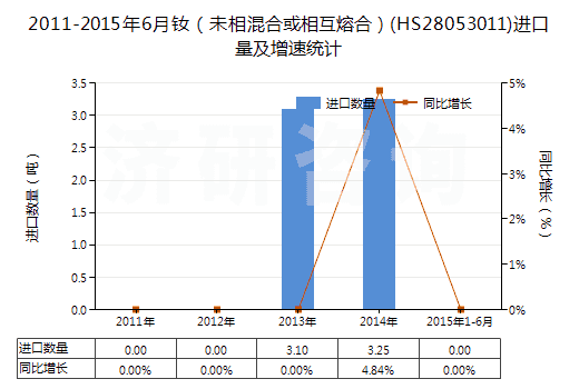2011-2015年6月釹（未相混合或相互熔合）(HS28053011)進口量及增速統(tǒng)計